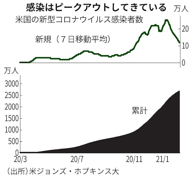 新型コロナ コロナワクチン 米人口の1割が接種 30万人 日本経済新聞 新型コロナ コロナワクチン 米人口の1割が接種 30万人 日本経済新聞