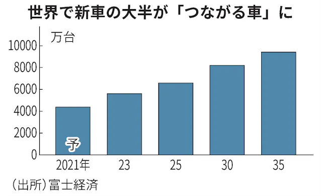 オーバー ジ エアとは 遠隔操作で車の性能向上 日本経済新聞 オーバー ジ エアとは 遠隔操作で車の性能向上 日本経済新聞