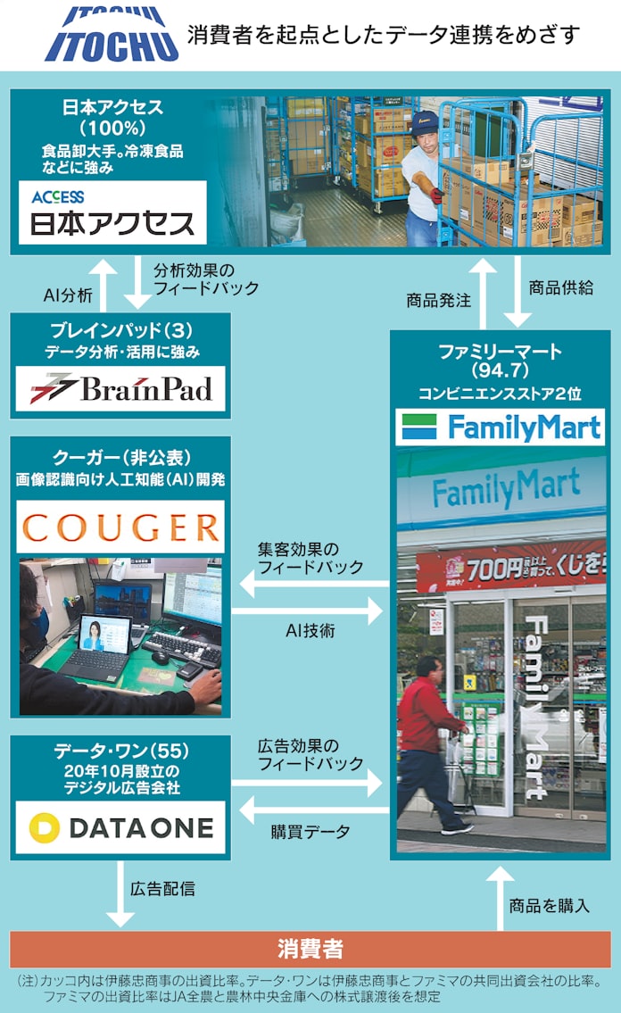 伊藤忠流データ経営 ファミマ Itでamazonに一矢 日本経済新聞 伊藤忠流データ経営 ファミマ Itでamazonに一矢 日本経済新聞