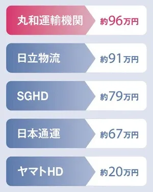 丸和運輸機関 アマゾン射止めた物流の新星 日本経済新聞