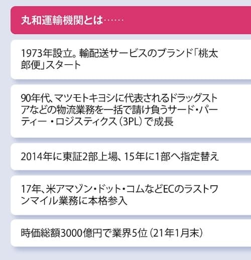 丸和運輸機関 アマゾン射止めた物流の新星 日本経済新聞