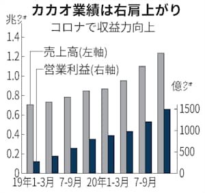 カカオ 年の営業益2 2倍 広告 ウェブ漫画が好調 日本経済新聞 カカオ 年の営業益2 2倍 広告 ウェブ漫画が好調 日本経済新聞