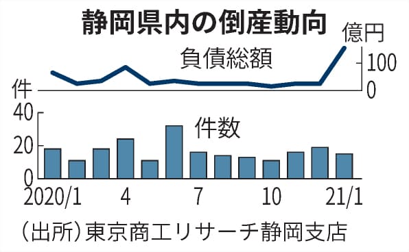 コロナ 倒産 大手