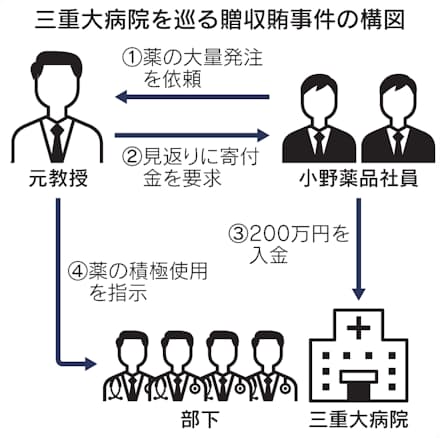 医師と業界の癒着再び 寄付金賄賂認定 三重大病院事件 日本経済新聞