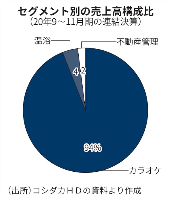 カラオケ以外の需要開拓 まねきねこ 映画鑑賞など 日本経済新聞 カラオケ以外の需要開拓 まねきねこ 映画鑑賞など 日本経済新聞