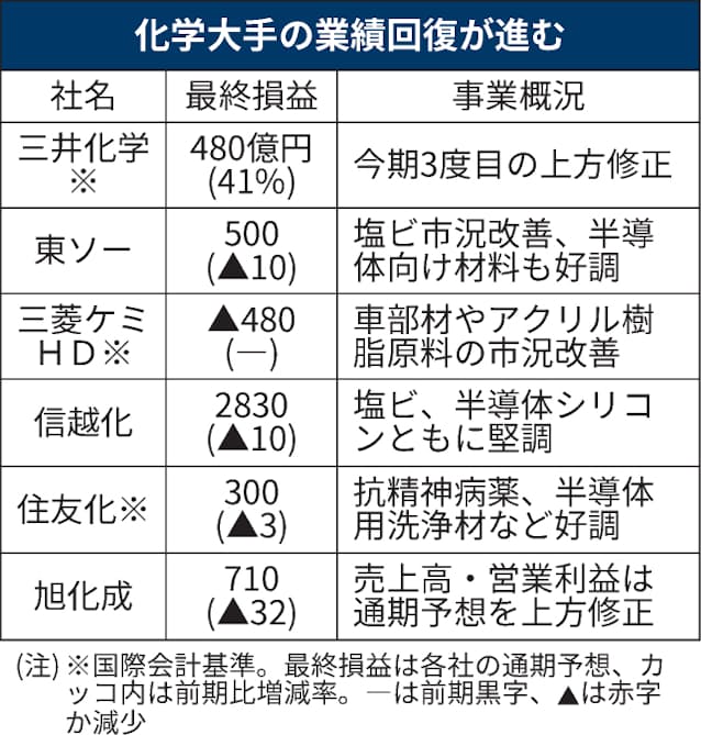 新型コロナ 化学大手 3社が上方修正 車 半導体向け好調 減速懸念も 日本経済新聞