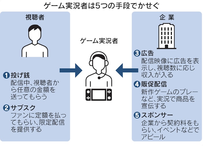 ゲーム実況 激戦 視聴倍増 世界で1日1億時間 日本経済新聞 ゲーム実況 激戦 視聴倍増 世界で1日1億時間 日本経済新聞