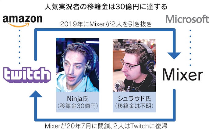 ゲーム実況 激戦 視聴倍増 世界で1日1億時間 日本経済新聞 ゲーム実況 激戦 視聴倍増 世界で1日1億時間 日本経済新聞