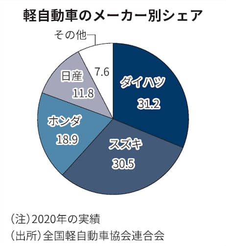 軽自動車とは 日本独自 国内保有の4割 日本経済新聞 軽自動車とは 日本独自 国内保有の4割 日本経済新聞