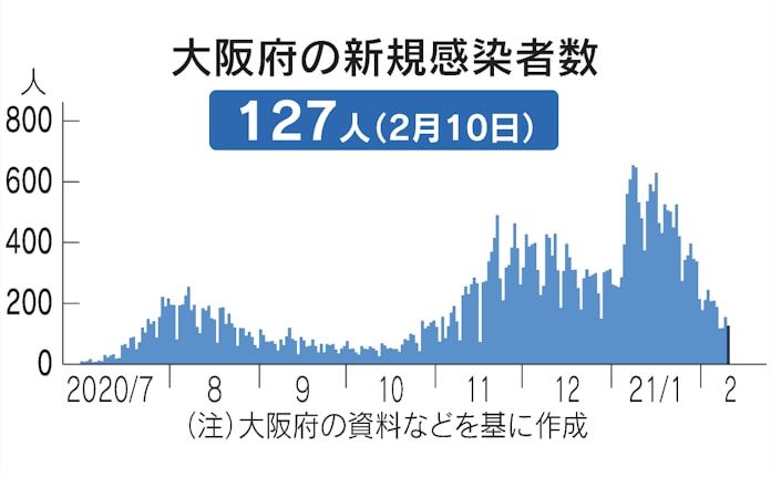 新型コロナ 大阪府 10日の新規感染127人 新型コロナ 日本経済新聞 新型コロナ 大阪府 10日の新規感染127人 新型コロナ 日本経済新聞