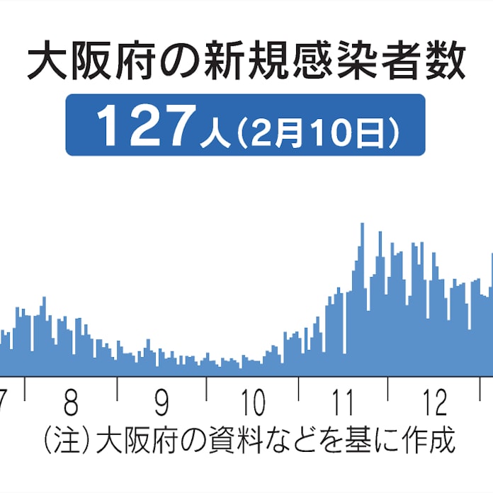 新型コロナ 大阪府 10日の新規感染127人 新型コロナ 日本経済新聞 新型コロナ 大阪府 10日の新規感染127人 新型コロナ 日本経済新聞