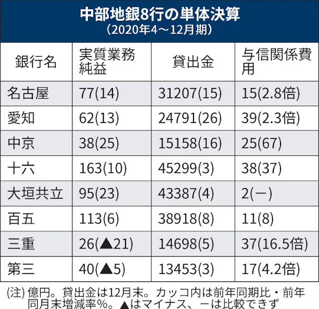 新型コロナ 中部地銀の預金 6800億円増 コロナ融資 温存 も 日本経済新聞