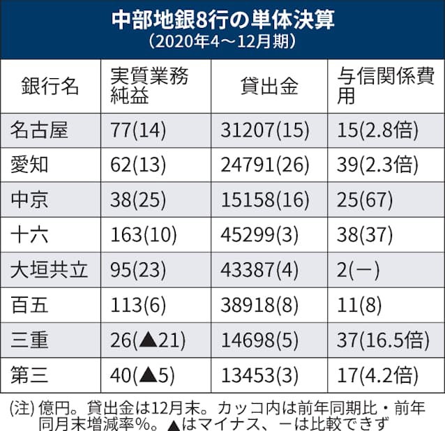 新型コロナ 中部地銀の預金 6800億円増 コロナ融資 温存 も 日本経済新聞 新型コロナ 中部地銀の預金 6800億円増 コロナ融資 温存 も 日本経済新聞