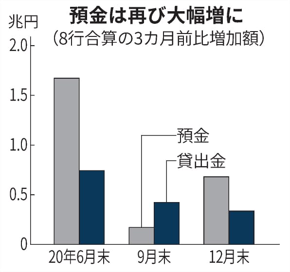 新型コロナ 中部地銀の預金 6800億円増 コロナ融資 温存 も 日本経済新聞