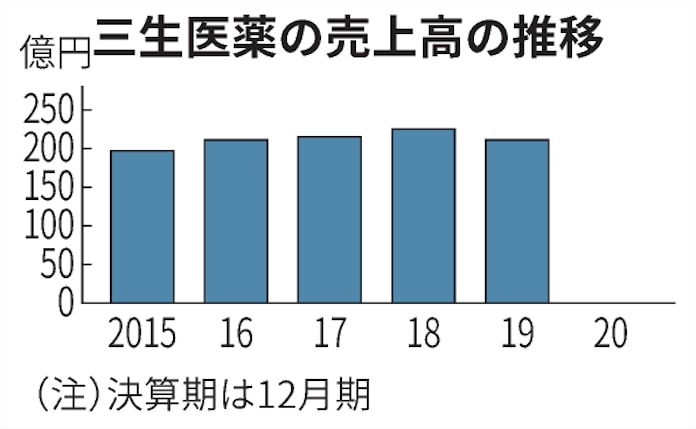 三生医薬 研究開発施設に25億円 新素材で業容拡大狙う 日本経済新聞