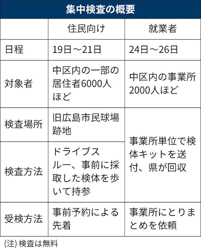 新型コロナ 広島市pcr検査 19日から試行 運用面の課題洗い出し 日本経済新聞 新型コロナ 広島市pcr検査 19日から試行 運用面の課題洗い出し 日本経済新聞