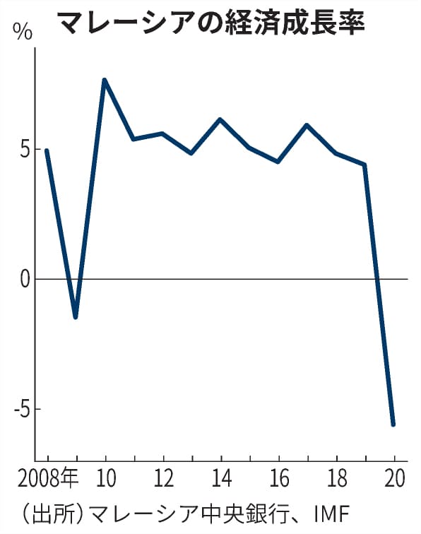 マレーシア 年gdp5 6 減 22年ぶり大幅減速 日本経済新聞 マレーシア 年gdp5 6 減 22年ぶり大幅減速 日本経済新聞