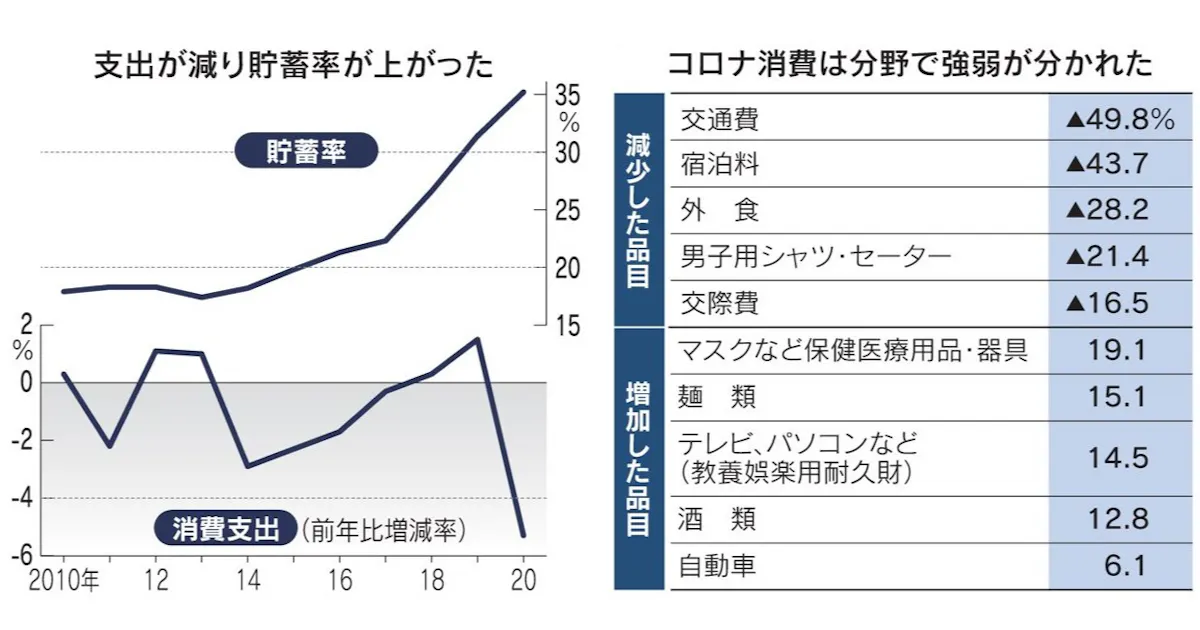 家計 消費余力ためる 支出落ち込み貯蓄高水準 日本経済新聞