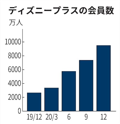 新型コロナ 米ディズニー3四半期ぶり黒字 10 12月 配信会員3割増 日本経済新聞 新型コロナ 米ディズニー3四半期ぶり黒字 10 12月 配信会員3割増 日本経済新聞