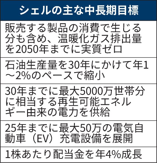 英蘭シェル 50年までに脱炭素 石油 19年がピーク 日本経済新聞 英蘭シェル 50年までに脱炭素 石油 19年がピーク 日本経済新聞