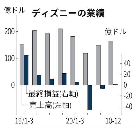 新型コロナ 米ディズニー3四半期ぶり黒字 10 12月 配信会員3割増 日本経済新聞 新型コロナ 米ディズニー3四半期ぶり黒字 10 12月 配信会員3割増 日本経済新聞