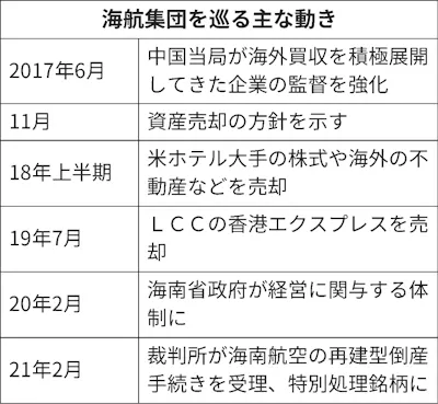 中国 海航 再建案が焦点に 事業継続と債務整理を両立 日本経済新聞