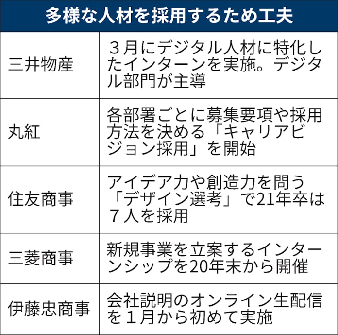 商社 新卒に 一芸採用 デジタル別枠やデザイン選考 日本経済新聞 商社 新卒に 一芸採用 デジタル別枠やデザイン選考 日本経済新聞