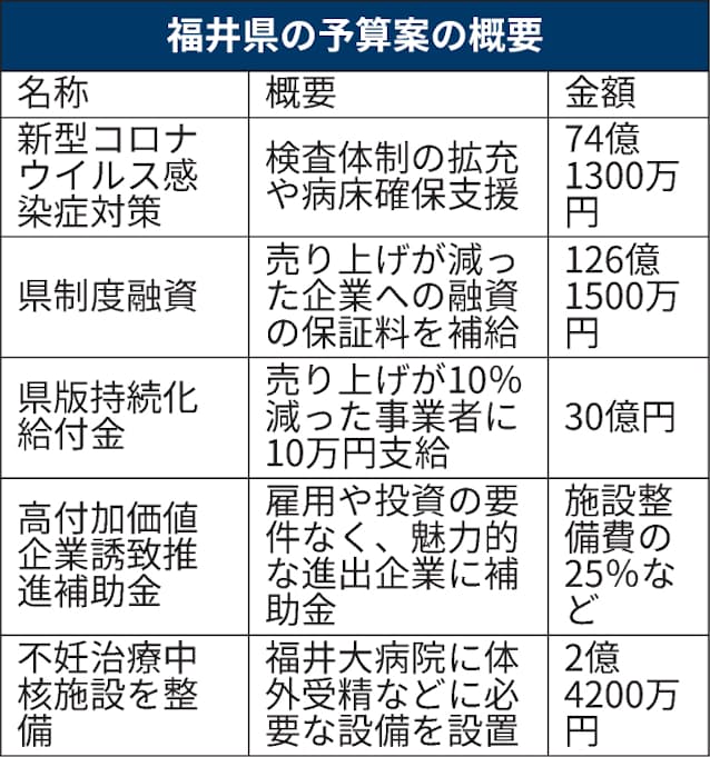福井県 コロナ後 柱に企業誘致やdx 21年度予算案 日本経済新聞 福井県 コロナ後 柱に企業誘致やdx 21年度予算案 日本経済新聞