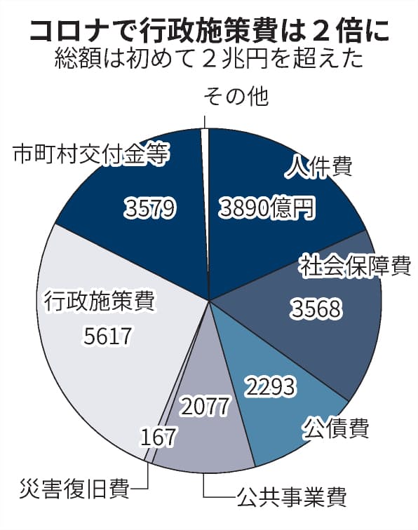 新型コロナ 福岡県21年度予算案 初の2兆円台 コロナ後へ産業育成 日本経済新聞 新型コロナ 福岡県21年度予算案 初の2兆円台 コロナ後へ産業育成 日本経済新聞