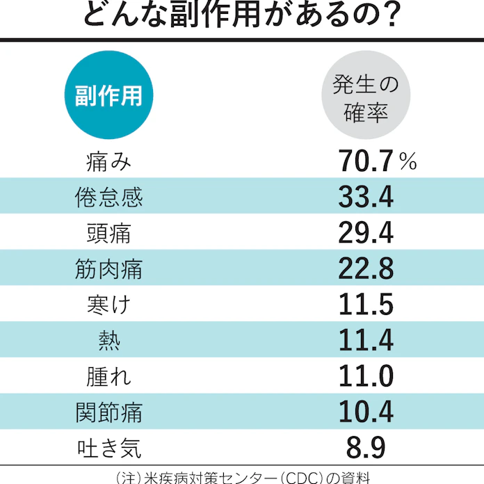 新型コロナ ワクチンの副作用は様々 痛みや発熱 全身アレルギーも 日本経済新聞