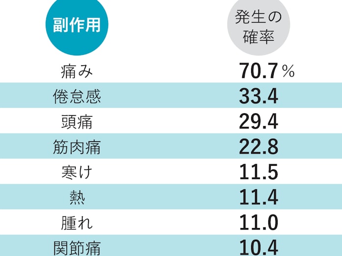 新型コロナ ワクチンの副作用は様々 痛みや発熱 全身アレルギーも 日本経済新聞 新型コロナ ワクチンの副作用は様々 痛みや発熱 全身アレルギーも 日本経済新聞