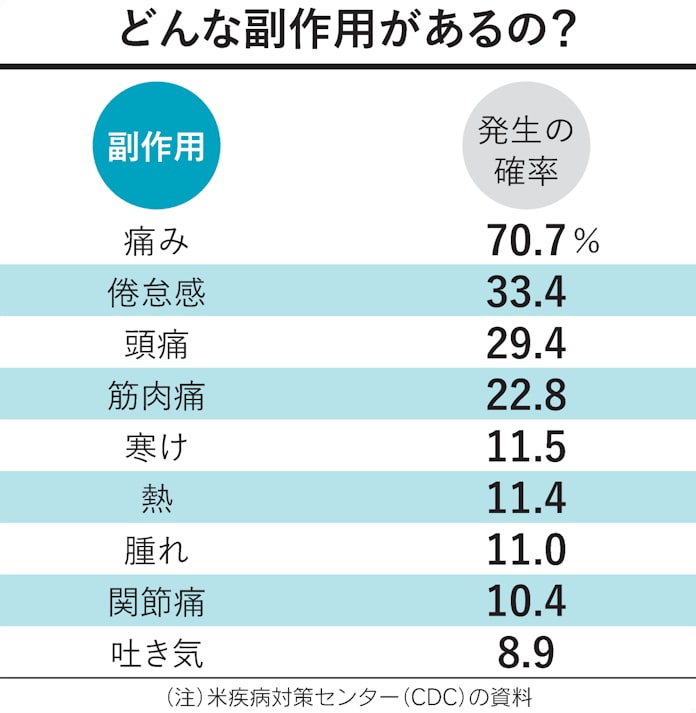 新型コロナ ワクチンの副作用は様々 痛みや発熱 全身アレルギーも 日本経済新聞 新型コロナ ワクチンの副作用は様々 痛みや発熱 全身アレルギーも 日本経済新聞