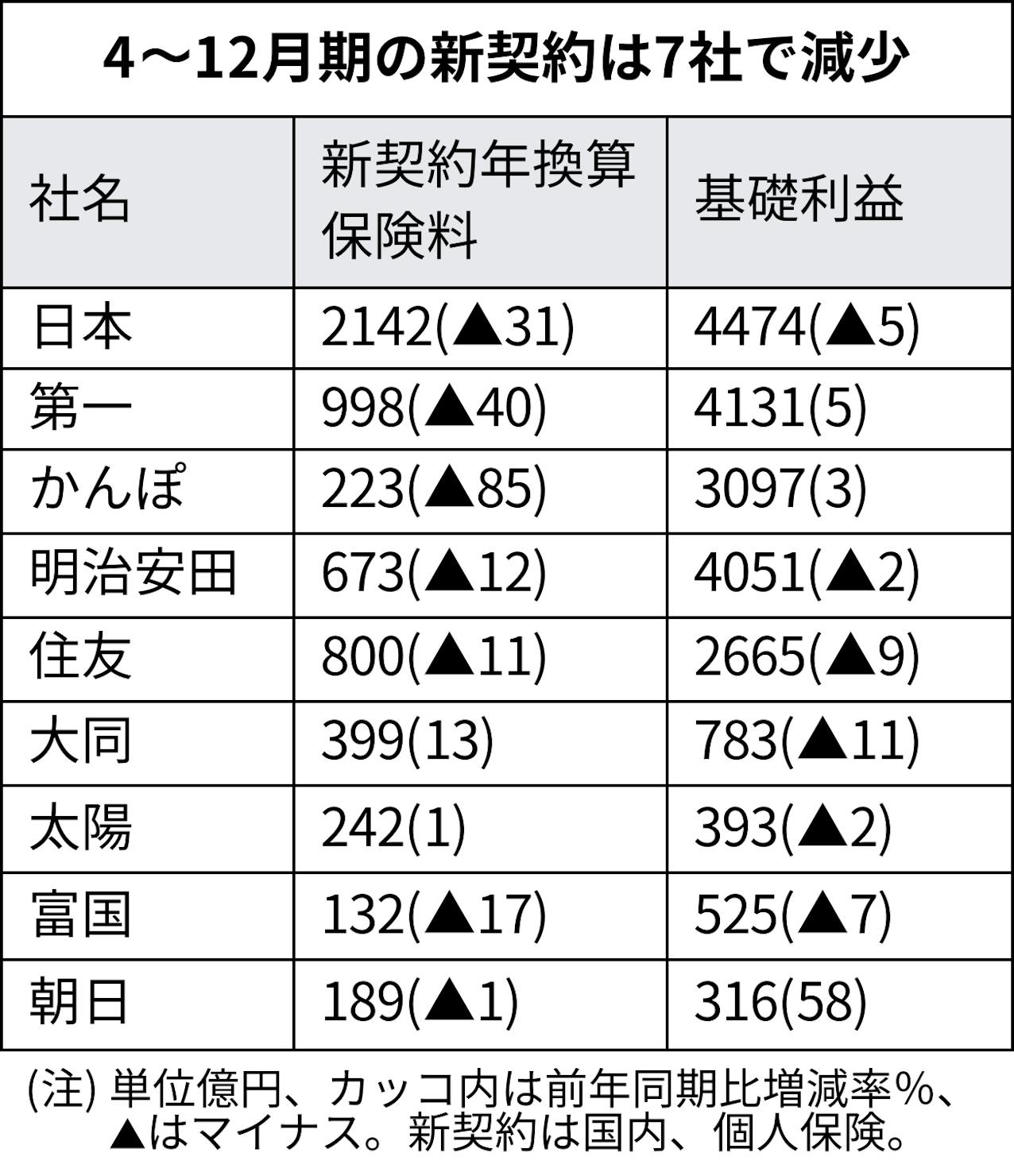 生保の運用難続く 4 12月期 主要9社で6社減益 日本経済新聞 生保の運用難続く 4 12月期 主要9社で6社減益 日本経済新聞