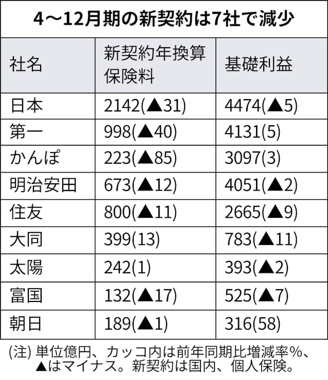 生保の運用難続く 4 12月期 主要9社で6社減益 日本経済新聞