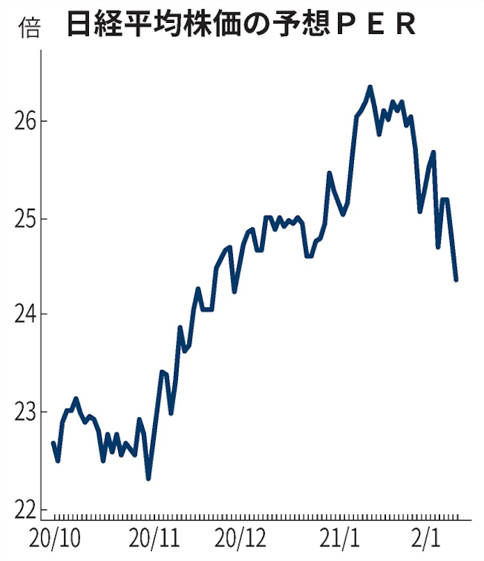 日経平均per 3カ月ぶり低水準 割高感和らぐ 日本経済新聞