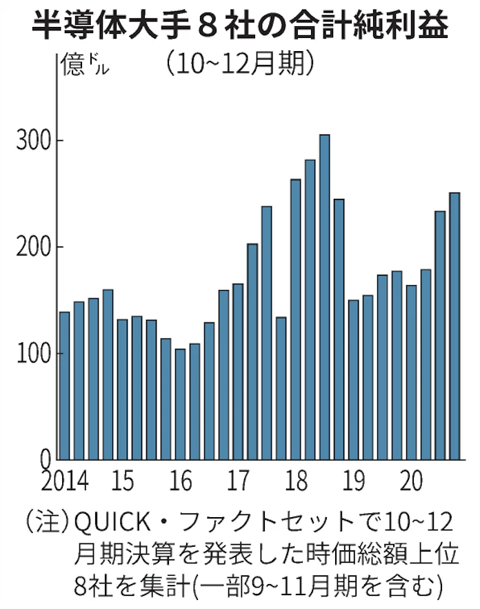 半導体 時価総額が急拡大 5gやテレワーク 日本経済新聞