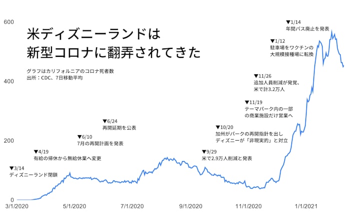新型コロナ 米ディズニー ワクチン接種10万回 夢の国が挑む現実 日本経済新聞 新型コロナ 米ディズニー ワクチン接種10万回 夢の国が挑む現実 日本経済新聞