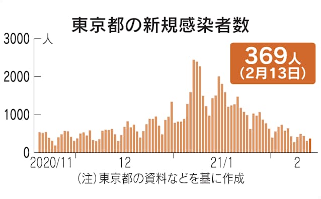 昨日 の 東京 コロナ 感染 者 数