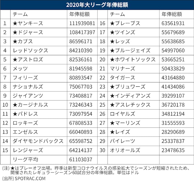 二極化がすすむ大リーグ 格差から生まれる創造力 日本経済新聞 二極化がすすむ大リーグ 格差から生まれる創造力 日本経済新聞