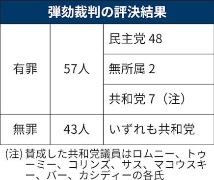 トランプ氏復権へ意欲 報復 必至 共和の結束に影 日本経済新聞 トランプ氏復権へ意欲 報復 必至 共和の結束に影 日本経済新聞