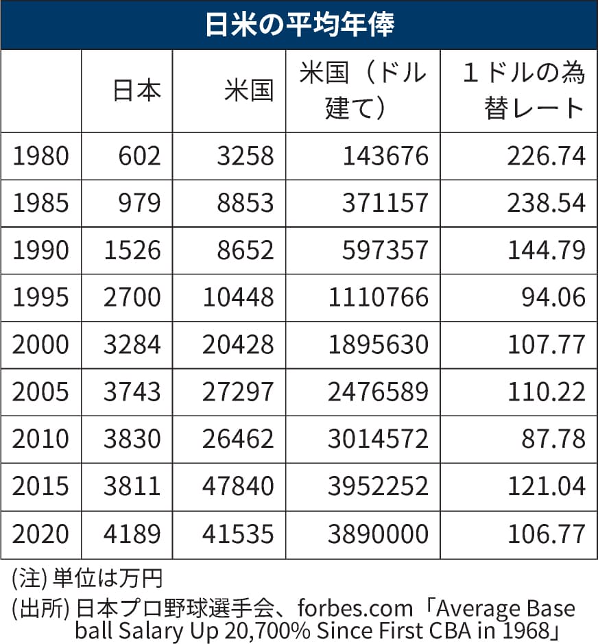 二極化がすすむ大リーグ 格差から生まれる創造力 日本経済新聞 二極化がすすむ大リーグ 格差から生まれる創造力 日本経済新聞