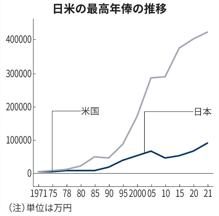 二極化がすすむ大リーグ 格差から生まれる創造力 日本経済新聞