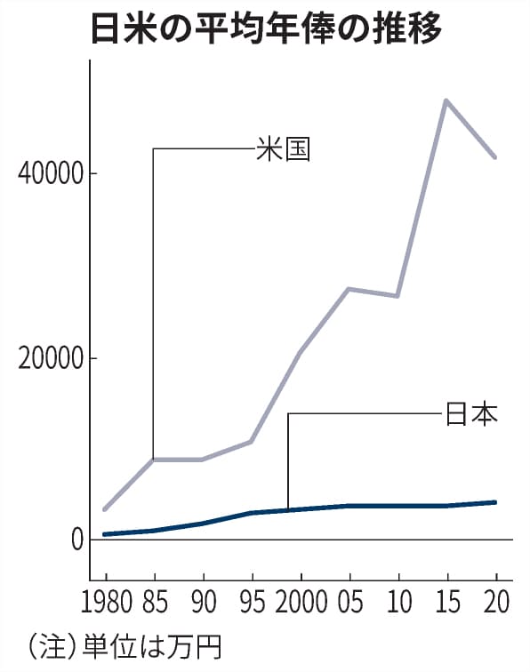 二極化がすすむ大リーグ 格差から生まれる創造力 日本経済新聞 二極化がすすむ大リーグ 格差から生まれる創造力 日本経済新聞