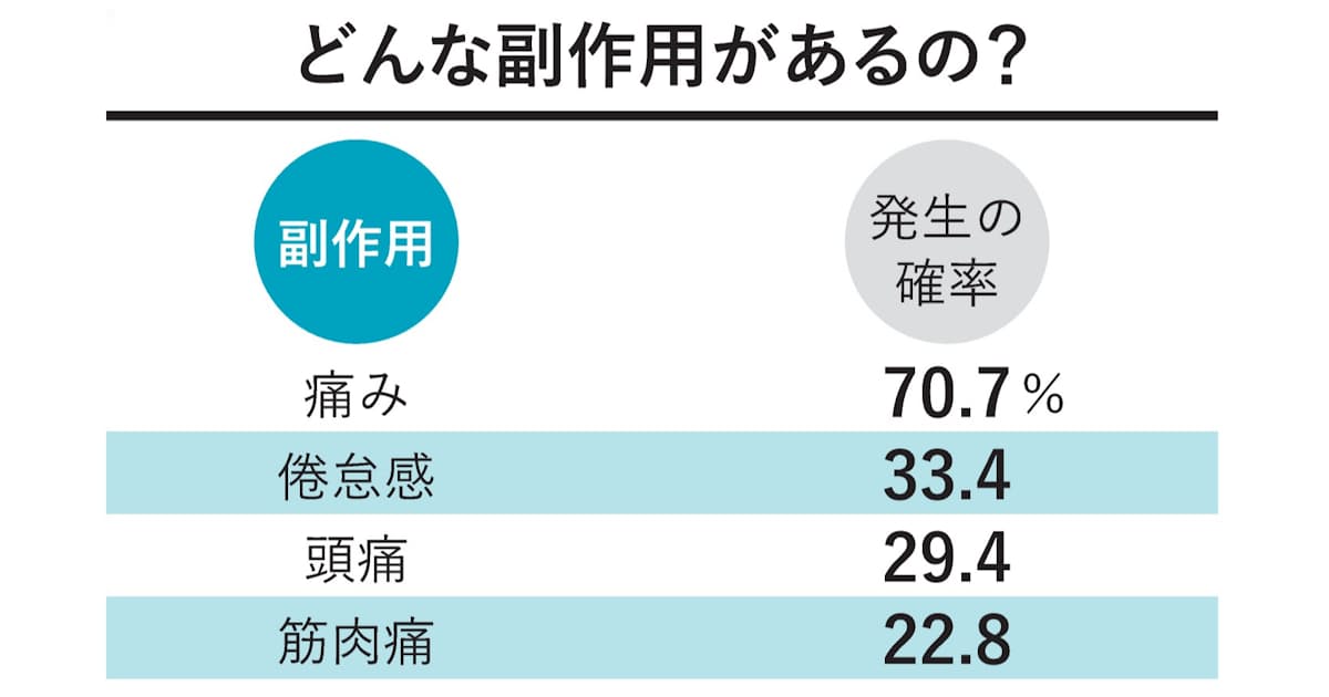 新型コロナ ワクチンの副作用は様々 痛みや発熱 全身アレルギーも 日本経済新聞 新型コロナ ワクチンの副作用は様々 痛みや発熱 全身アレルギーも 日本経済新聞