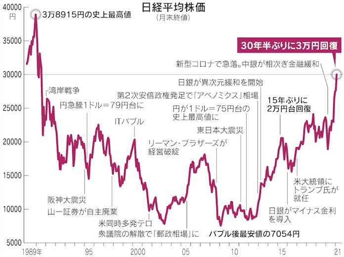日経平均が一時3万円回復 90年8月以来 経済回復期待 日本経済新聞