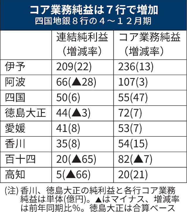 四国の地銀 7行でコア業務純益増加 年4 12月期 日本経済新聞 四国の地銀 7行でコア業務純益増加 年4 12月期 日本経済新聞