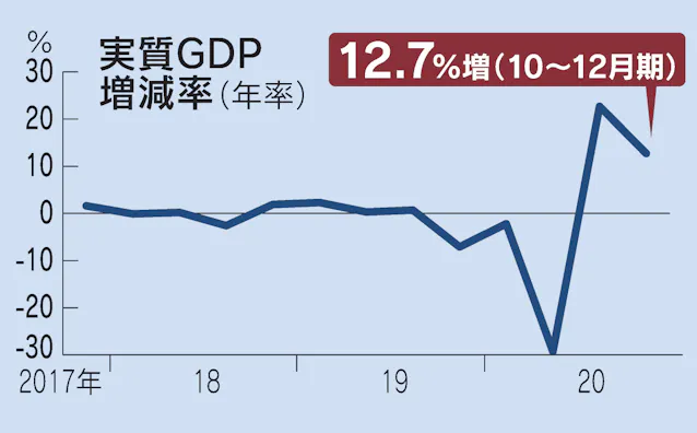 Gdp実質年率12 7 増 10 12月 20年は4 8 減 日本経済新聞