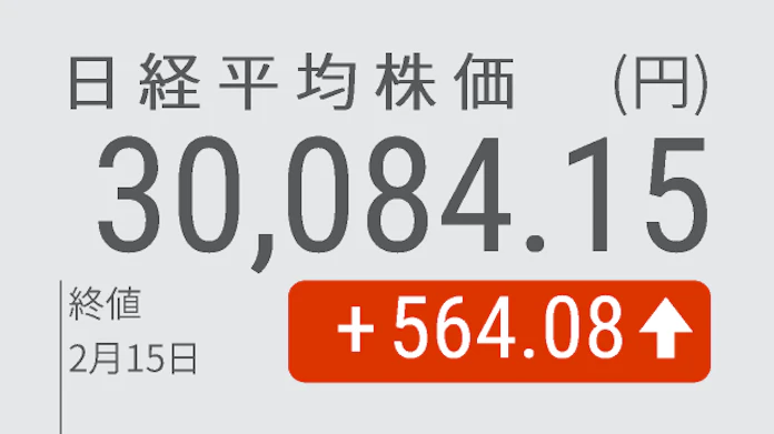 日経平均が大幅反発 3万円台回復 90年8月以来 日本経済新聞