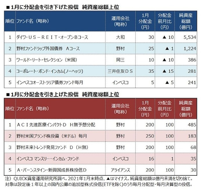 投信分配金 1月は引き下げが13本増の38本 日本経済新聞 投信分配金 1月は引き下げが13本増の38本 日本経済新聞