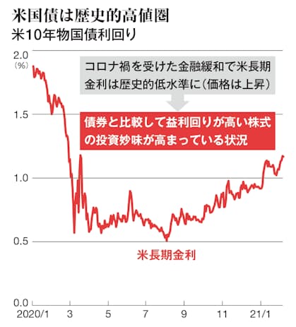 日経平均3万円台 実は危うい バブルではない 説 日本経済新聞 日経平均3万円台 実は危うい バブルではない 説 日本経済新聞